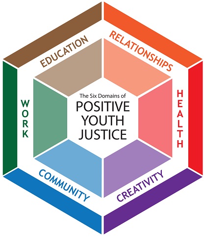 Six Domains of Positive Youth Justice