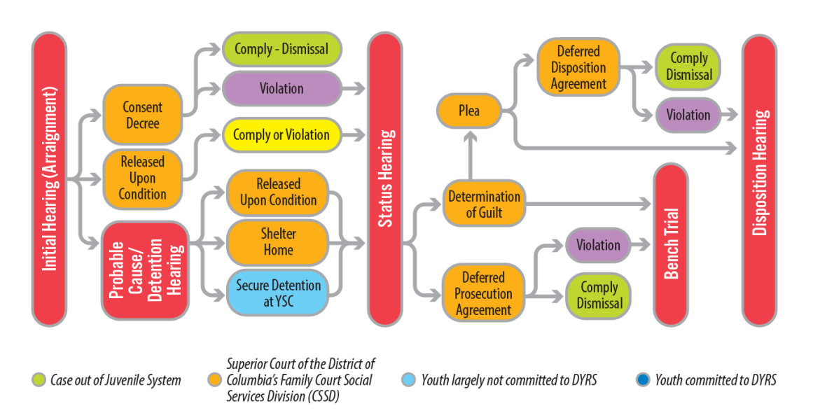 Dc Juvenile Justice System 