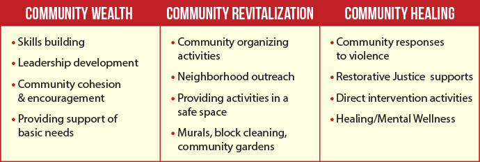 Community Wealth: Skills Building, Leadership Development, Community Cohesion & Encouragement, Providing support of basic needs.  Community Revitalization: Community organizing activities, Neighborhood outreach, Providing activities in a safe space, Murals, block cleaning, community gardens.  Community Healing: Community Responses to Violence, Restorative Justice Supports, Direct intervention activities, Healing/Mental Wellness.